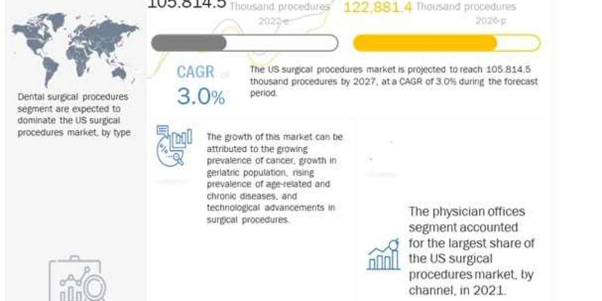 US Surgical Procedures Market worth 122,881.5 thousand procedures by 2027 - Exclusive Report by MarketsandMarkets™