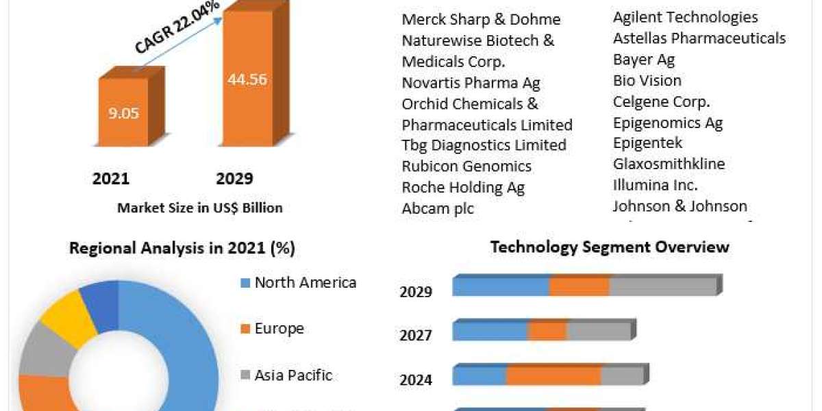 Epigenomic Market Trends, Growth Factors, Size, Segmentation and Forecast to 2029