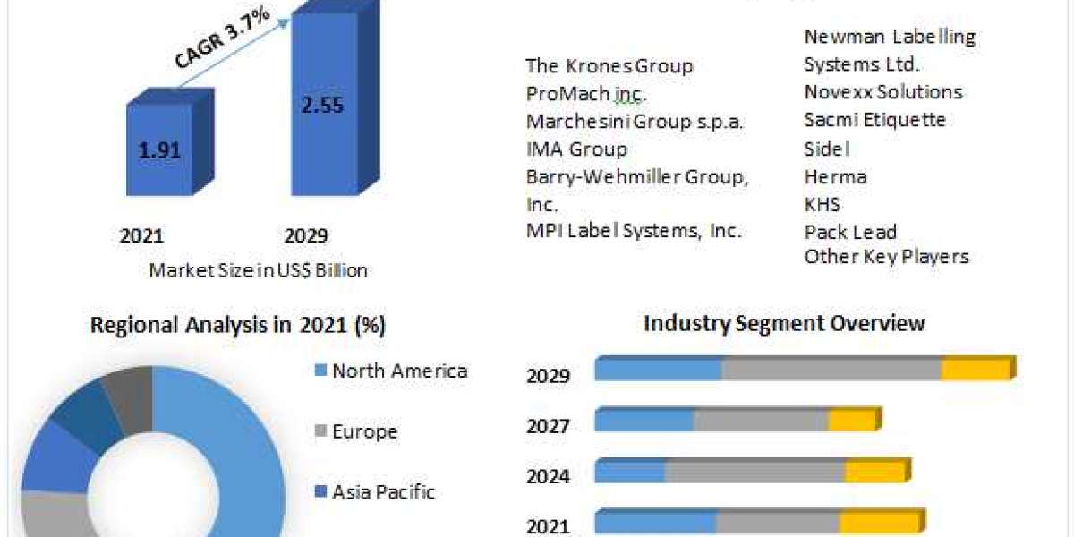 Automatic Labeling Machine Market   Report Cover Market Size, Top Manufacturers, Growth Rate, Estimate and Forecast 2029