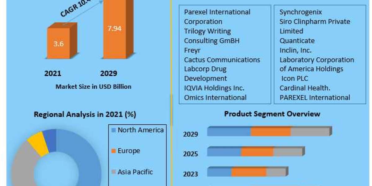 Medical Writing Market Industry Share, Future Trends, Present Data and Analysis