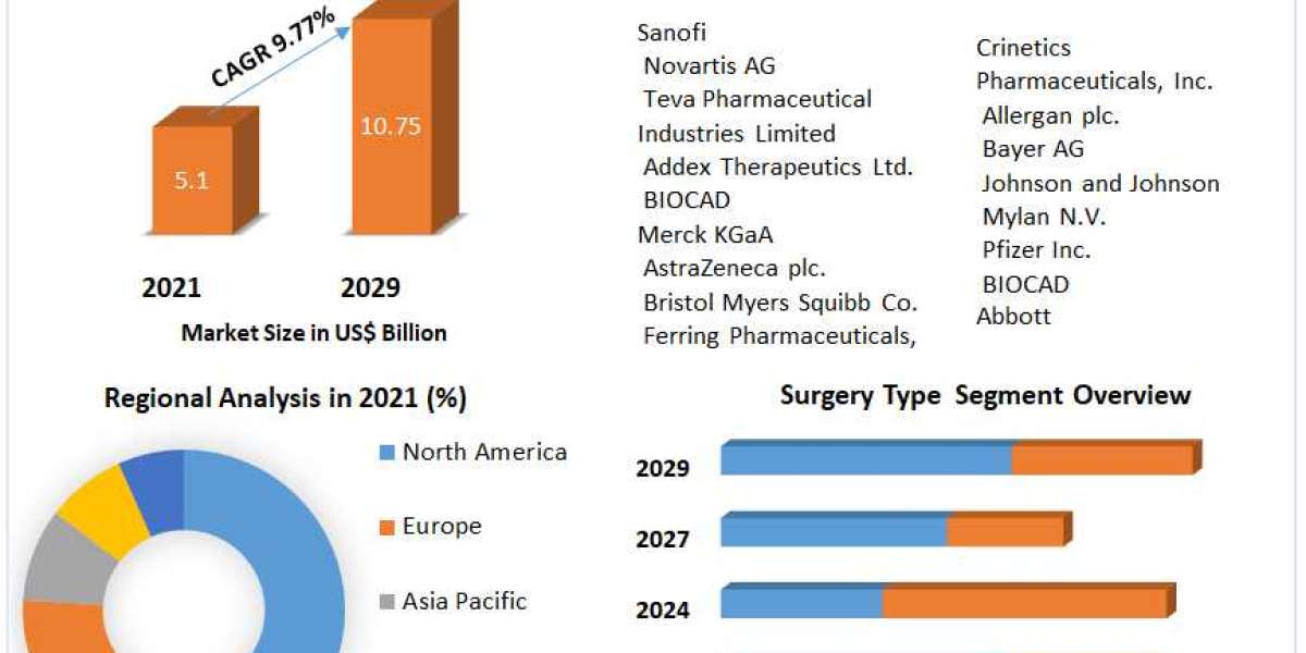 Polycystic Ovarian Syndrome Treatment Market (PCOS) Future Scope, Opportunities, Revenue, Future Scope and forecast 2029