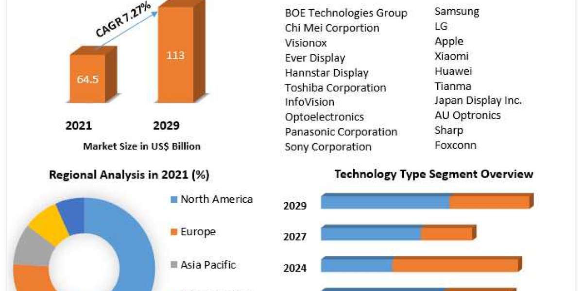 Smartphone Display Market Trends, Segmentation, Regional Outlook, Future Plans and Forecast to 2029