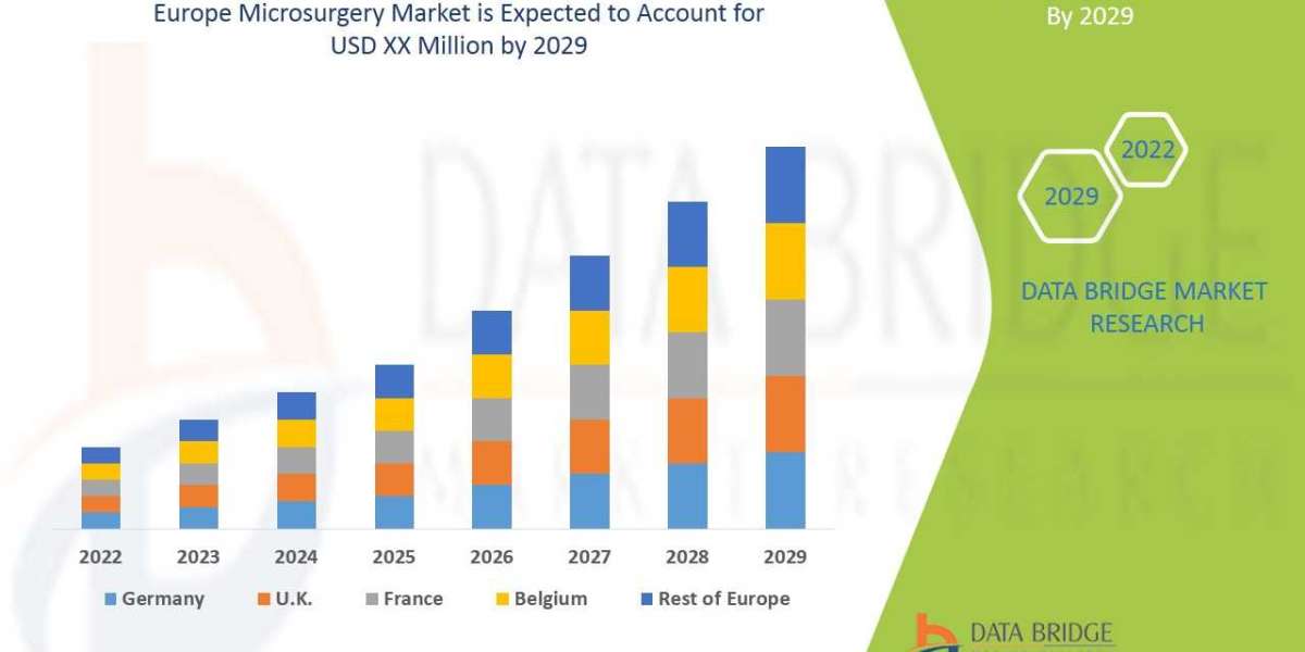 Europe Microsurgery Market Overview, Industry Top Manufactures, Size, Growth rate
