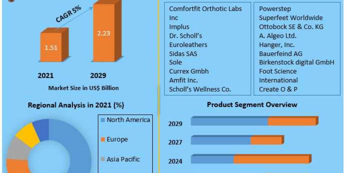 Foot Orthotic Insoles Market Future Scope, Regional Trends, Growth, Trends, Applications, and Industry Strategies, And F