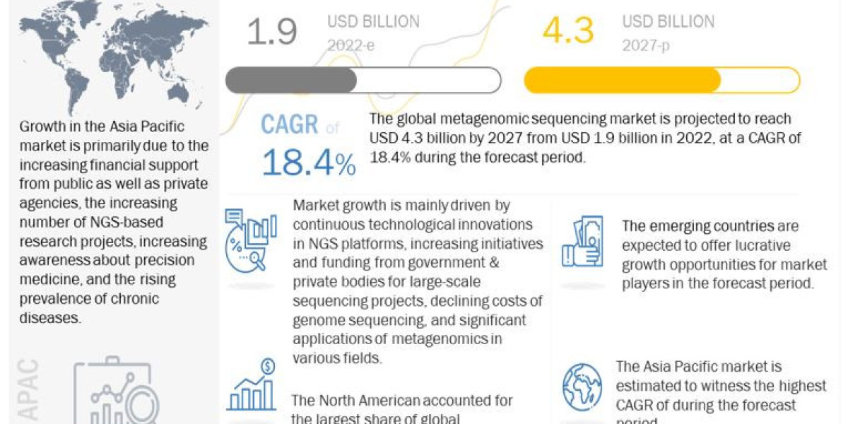 Metagenomic Sequencing Market: Continuous technological innovations in NGS platforms