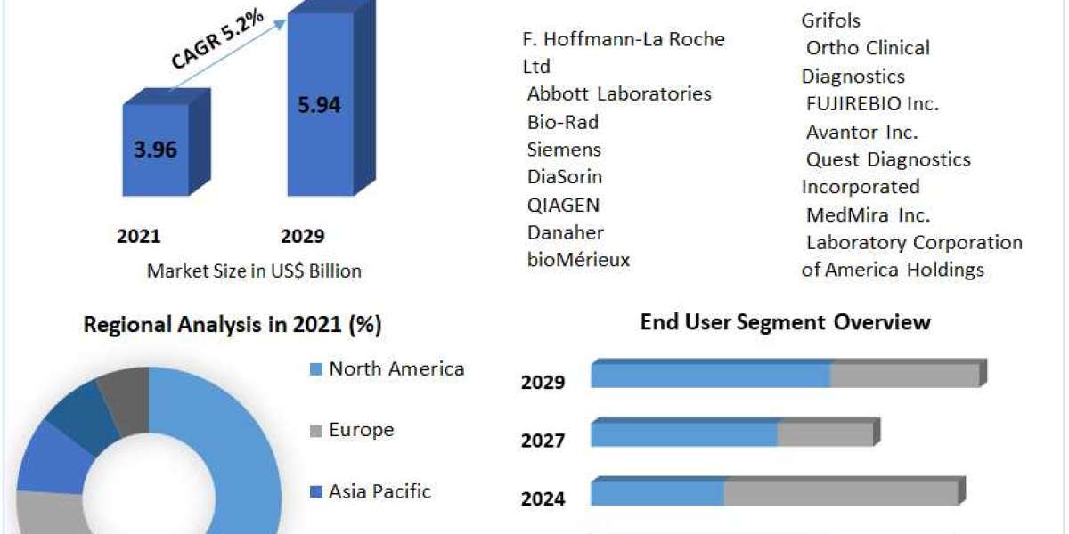 Alcoholic hepatitis Therapeutics Market Trends, Segmentation, Regional Outlook, Future Plans and Forecast to 2029