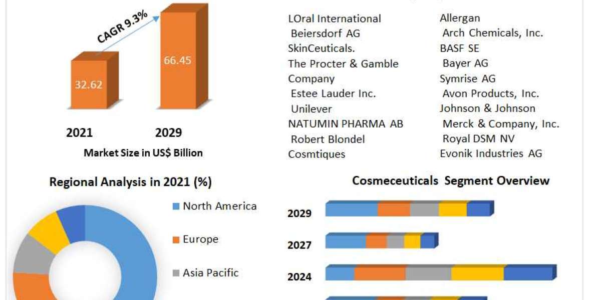 Cosmeceuticals Market Recent Scope, Growing Popularity and Emerging Trends