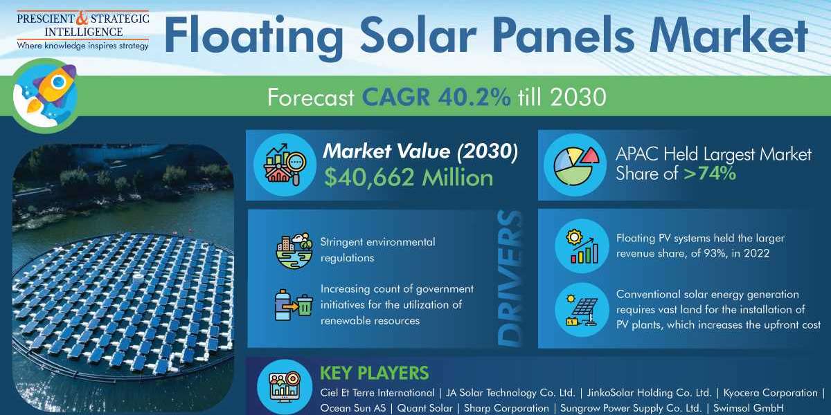 Floating Solar Panels Market Projection, Technological Innovation And Emerging Trends 2030