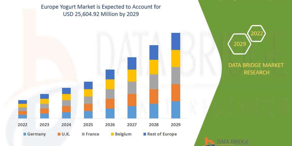 Europe Yogurt Market ,Worldwide Industrial Analysis by Growth, Trends, Competitive Analysis