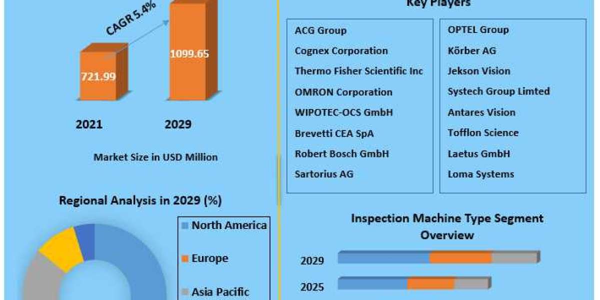Inspection Machines Market Share, Industry Growth, Business Strategy, Trends and Regional Outlook 2029