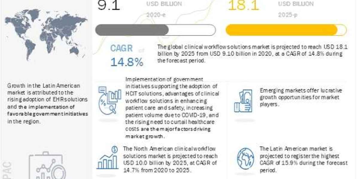 Clinical Workflow Solutions Market: Growing telehealth and remote patient monitoring markets