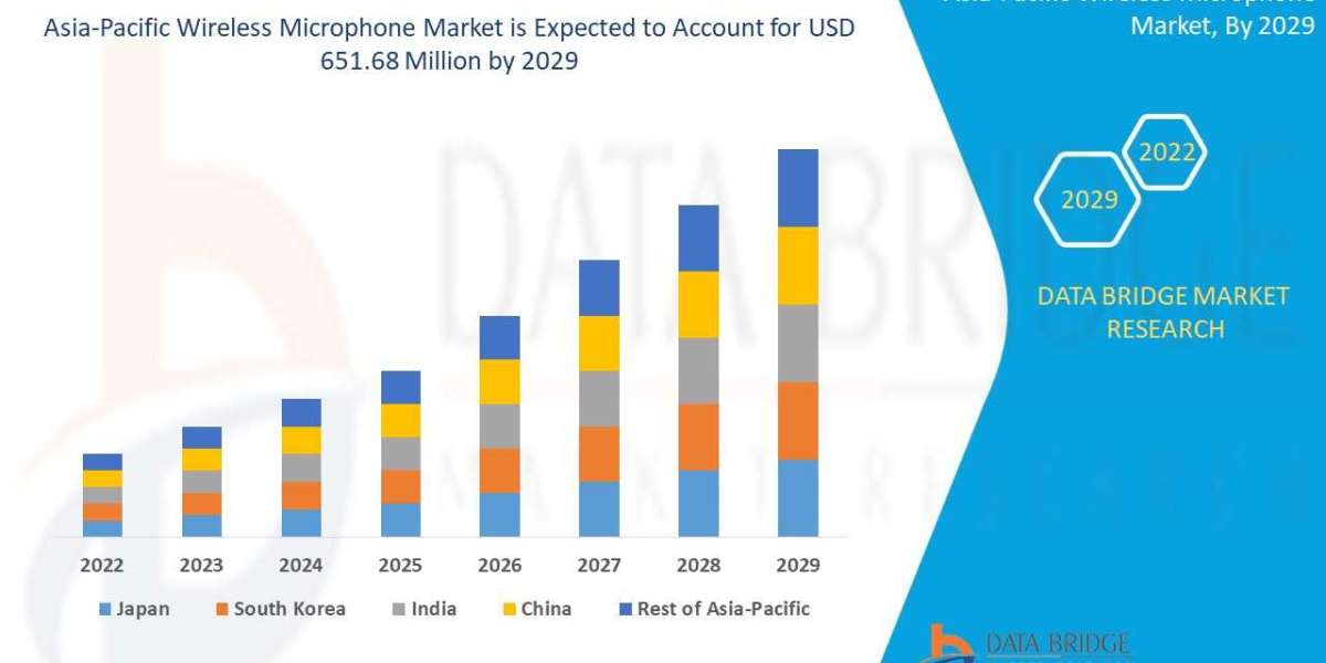 Asia-Pacific Wireless Microphones Market Future Scope and Growth Factors