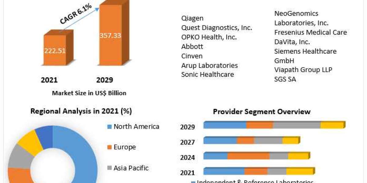 Clinical Laboratory Services Market Business Trends, Future Growth , Drivers And  Forecast to 2029