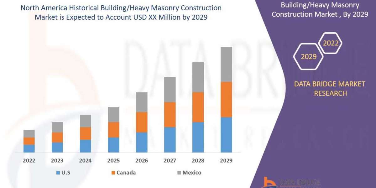 North America Historical Building/Heavy Masonry Construction Market to Grasp Outstanding Growth of Million by, Size, Sha