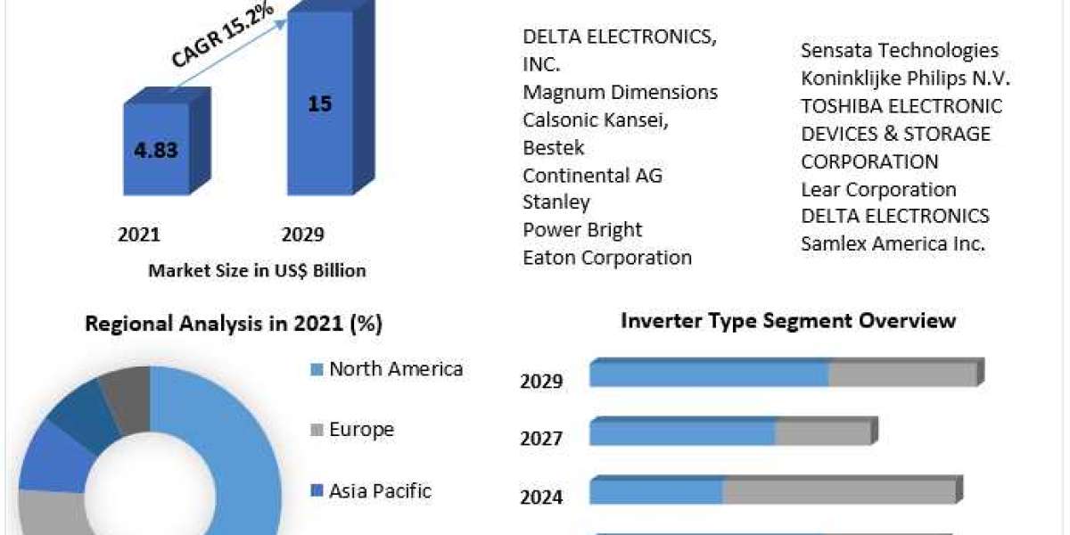 Vehicle Inverters Market Analysis By Industry Growth, Market Size, Share, Demand, Trends and Research Report and Forecas
