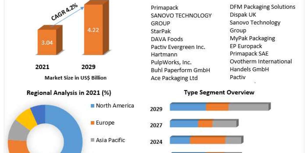 Egg Cartons Market  High-Tech Industry Analysis, Industry Overview, Business Trends and Forecast to 2029