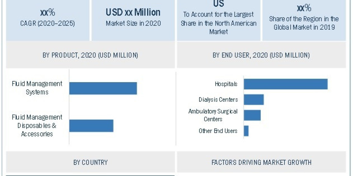 Fluid Management Systems Market Size, Emerging Trends, Industry Share, Future Demands, Regional Overview and Forecast To