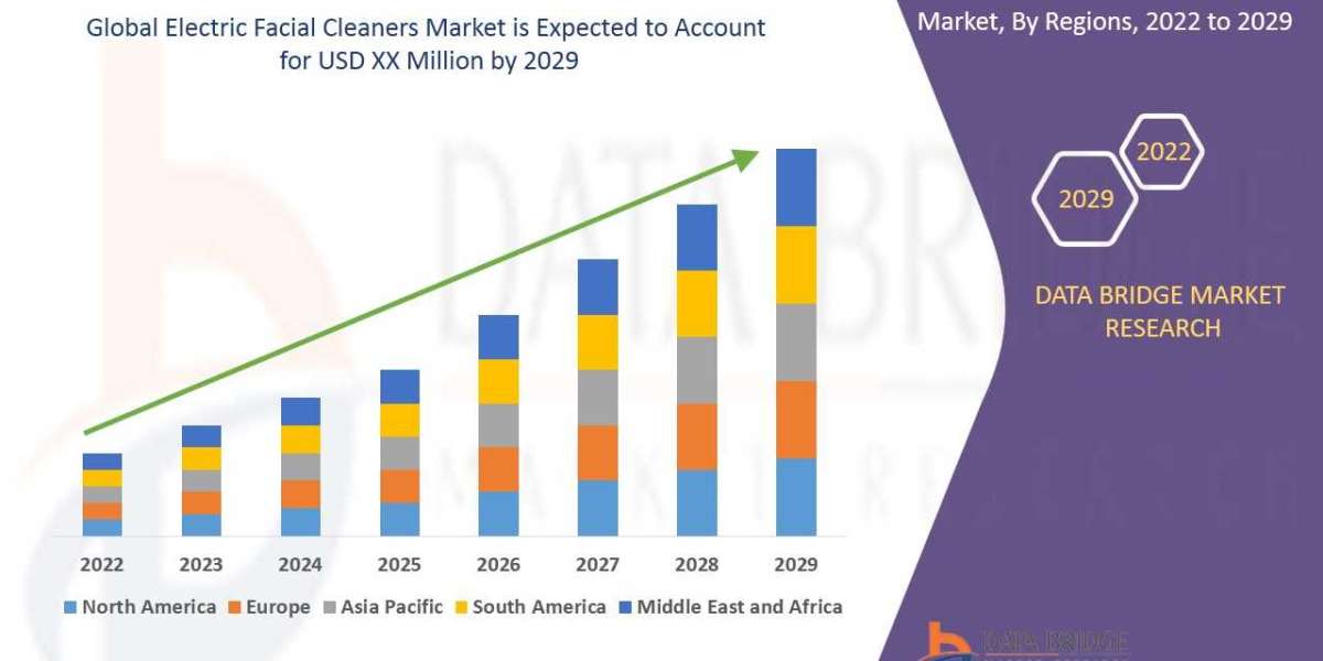 Electric Facial Cleaners Market to Experience Substantial Growth of Billion by  Size, Share, Demand, Opportunities, Grow