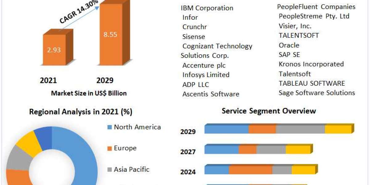 HR Analytics Market is Set to Fly High in Years to Come