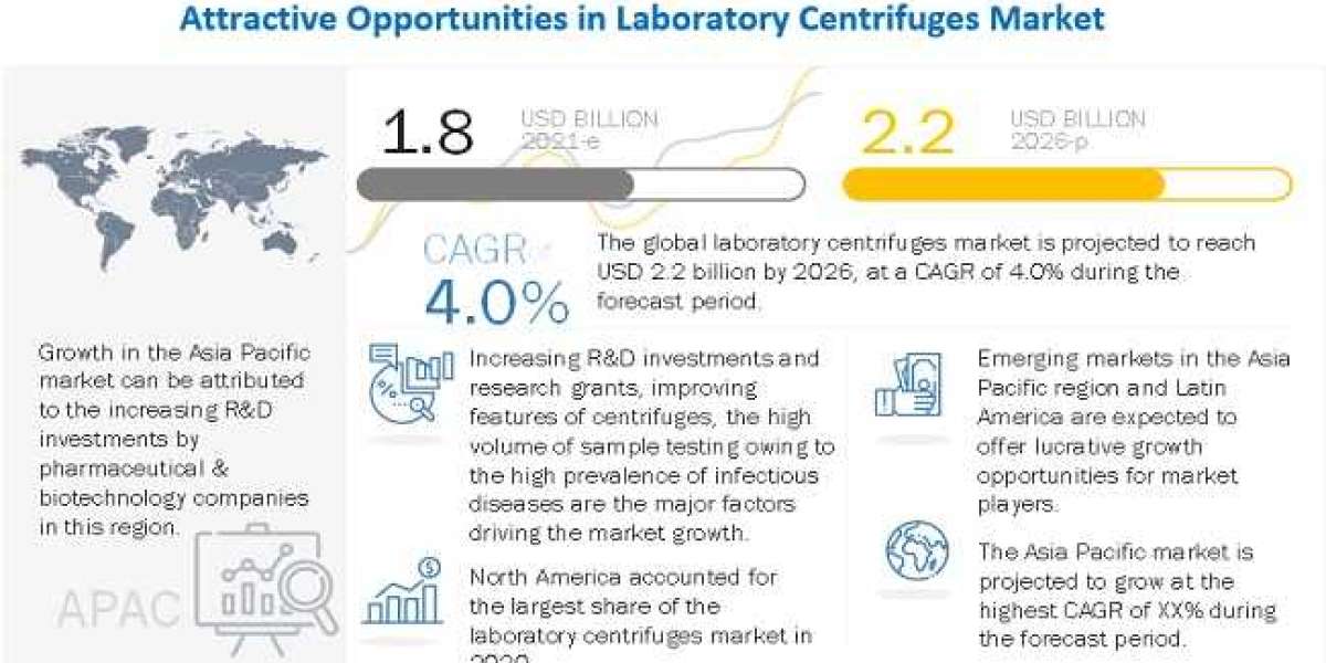 Laboratory Centrifuges Market Size, Industry Development, Top key Players and Analysis Report Till 2026
