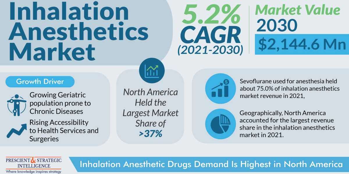 Inhalation Anesthetics Industry Share and Forecast Report 2030