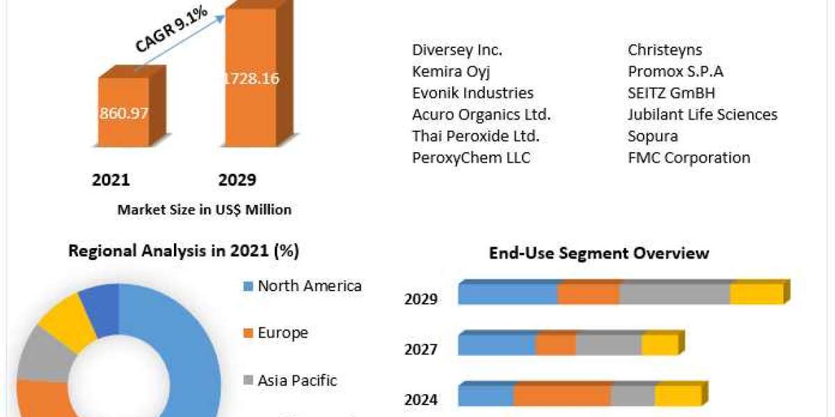 Peracetic Acid Market Industry Size, Analysis, Share, Research, impact of COVID-19 on Business Growth and Forecast to 20