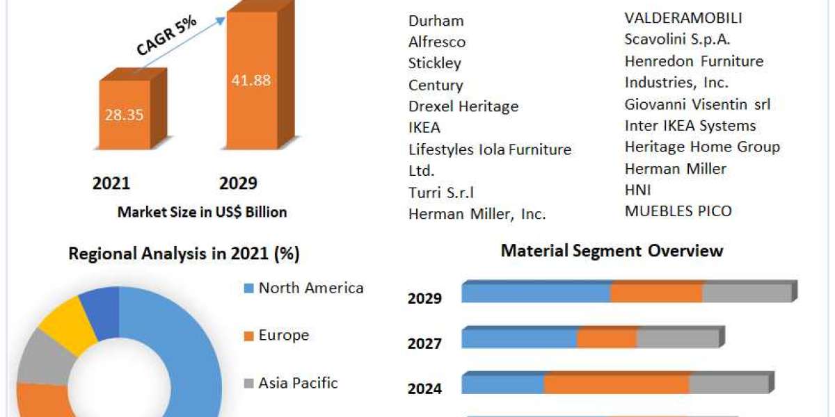 Luxury Furniture Market Future Scope Analysis with Size, Opportunities, Revenue, Future Scope and forecast 2029