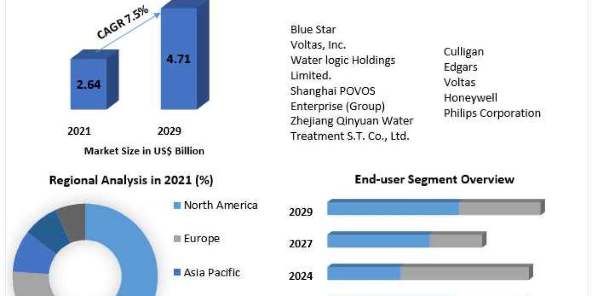 Water Filter Dispenser Market Size, New Innovations Trends, Research, Global Share and Growth Factor and Forecast 2029