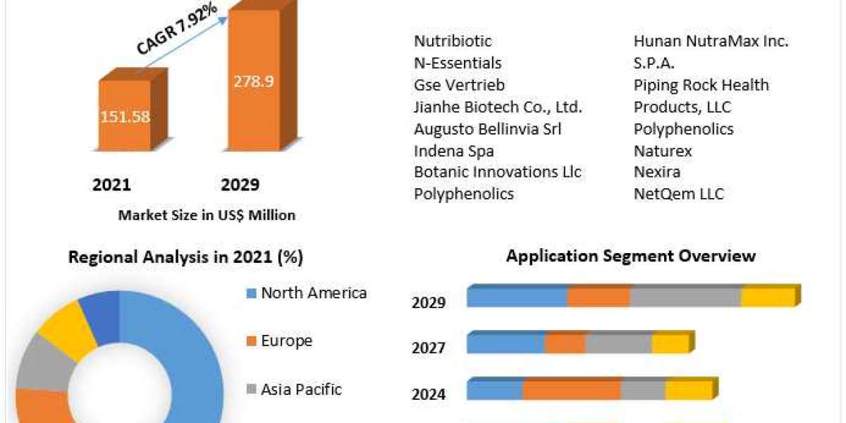 Grape Seed Extracts Market Share, Growth, Industry Segmentation, Analysis and Forecast 2029