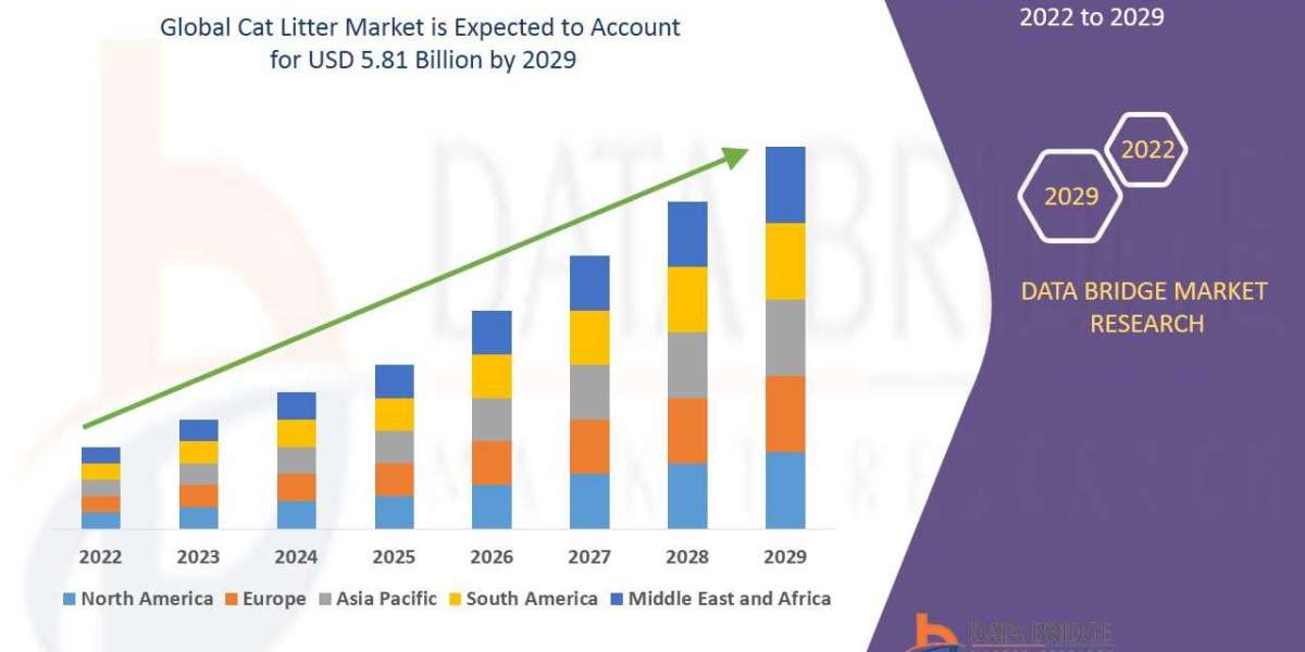 Cat Litter Market ,Worldwide Industrial Analysis by Growth, Trends, Competitive Analysis