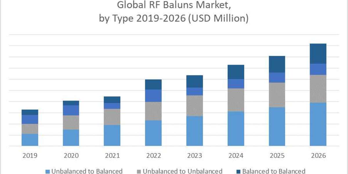 RF Baluns Market :Size, Share 2022: Global Industry Trends, Growth, Segmentation, Future Demands, Latest Innovation, Sal