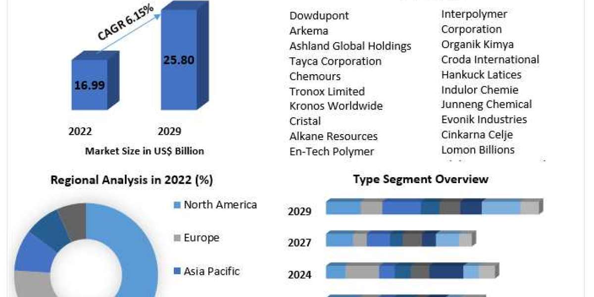 Opacifiers Market Investment Opportunities, Future Trends, Business Demand and Growth Forecast 2029