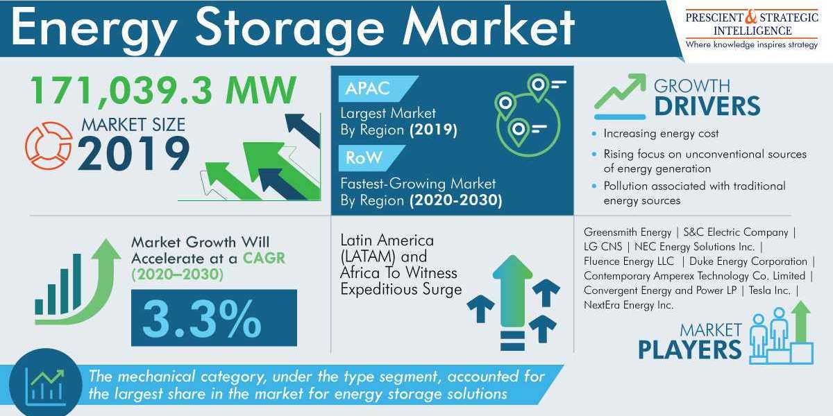 Energy Storage Market Growth, Development and Demand Forecast Report 2030