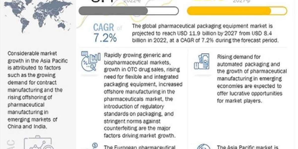 Pharmaceutical Packaging Equipment Market: High growth in generics & biopharmaceuticals markets