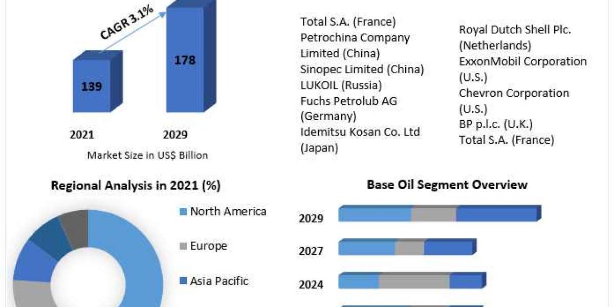 Finished Lubricants Market  New Business Opportunities, Growth Rate, Development Trend and Feasibility Studies by 2029