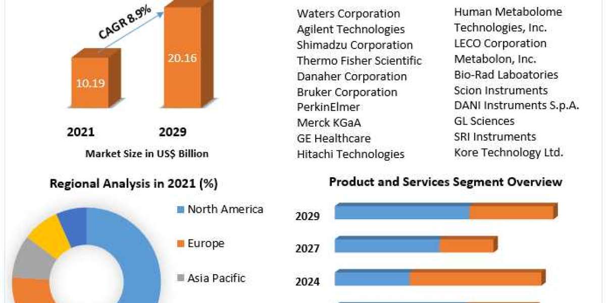 Metabolomics Market Business Growth, New Opportunities And Analysis