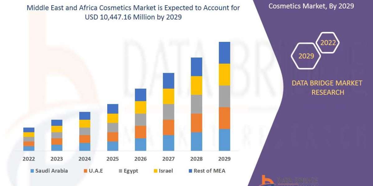 The Role of Halal Certification in the Middle East and Africa Cosmetics Market with CAGR 4.3%