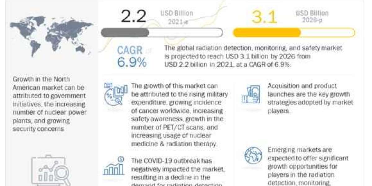 Radiation Detection Monitoring Safety Market Report Future Development, Top Key Players, Share, Size and Forecast to 202