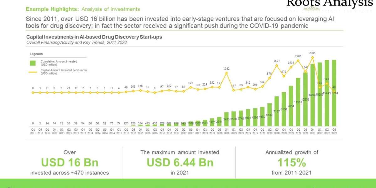 Analysis of Investor Series: Opportunities in AI in Drug Discovery market Strategies and Forecasts to 2035