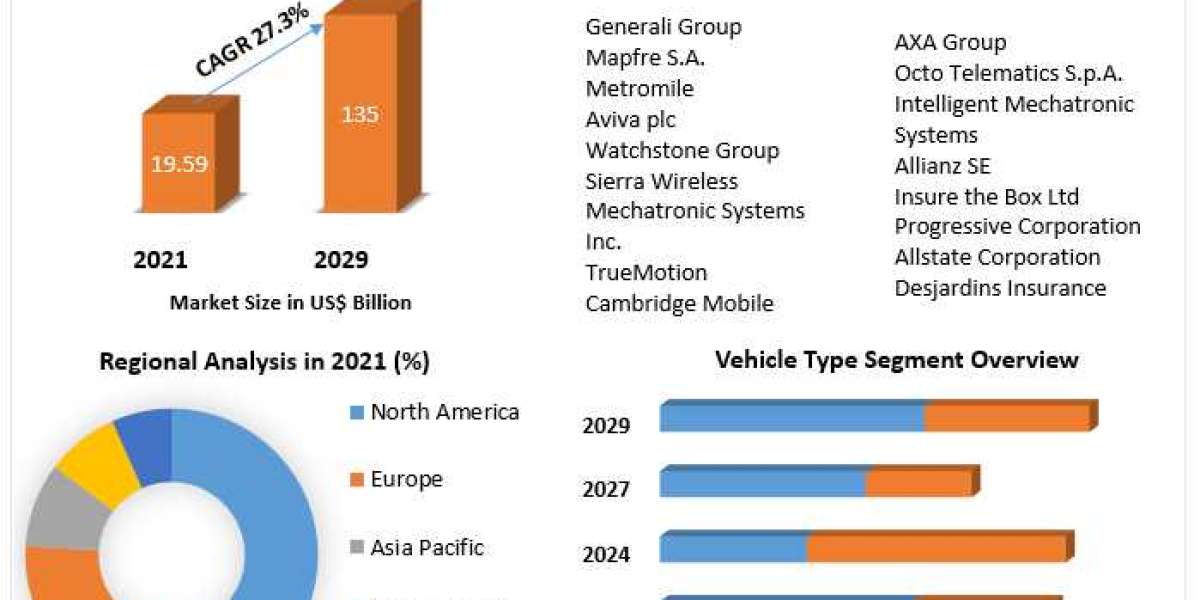 Usage Based Insurance Market Market Insights, Covid-19 Impact, Future Scope Analysis by Size, Share, Future Scope And Fo