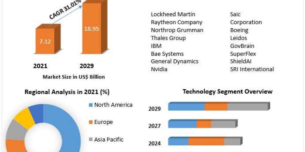 Artificial Intelligence in Military Market Industry Trends, Size, Growth Insight, Share, Emerging Technologies, Share, C