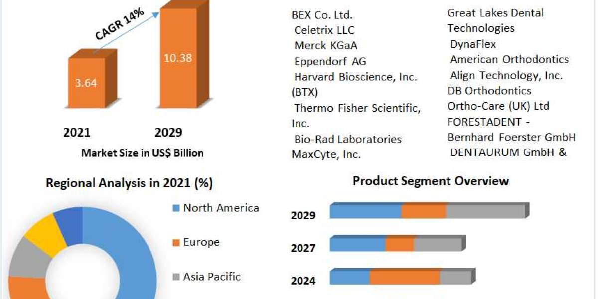 Invisible Orthodontics MarketTrends, Size, Share, Growth  and Emerging Technologies