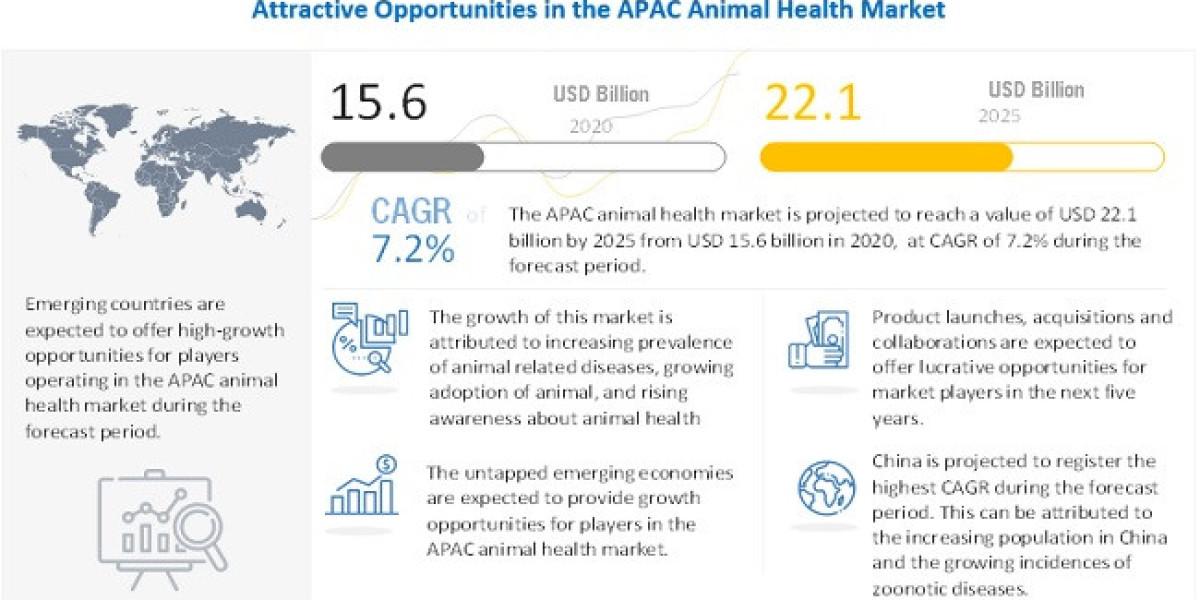 APAC animal health Market Detailed Analysis of Current Industry Trends, Growth Forecast to 2025