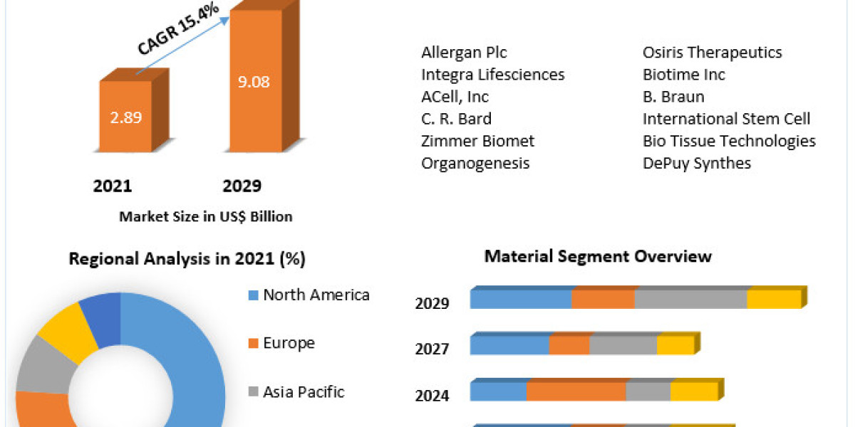 Tissue Engineering Market Trends, Challenges, Industry Analysis and Forecast 2029