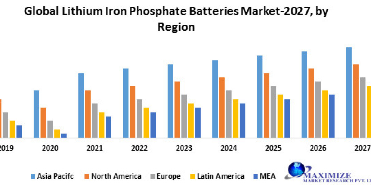 Global Lithium Iron Phosphate Batteries   Market by Manufacturers, Regions, Business Demands, Type and Application, Fore