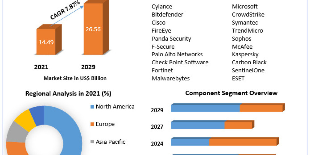 Endpoint Security Market Competitive Growth, Trends, Share By Major Key Players 2029