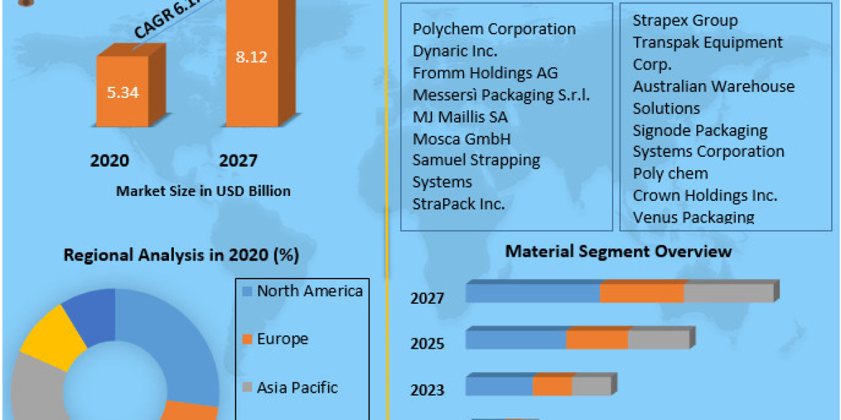 Strapping Machine Market Industry Outlook, Global Size, Business Strategies, Product Demand, Regional Economy, Driving F