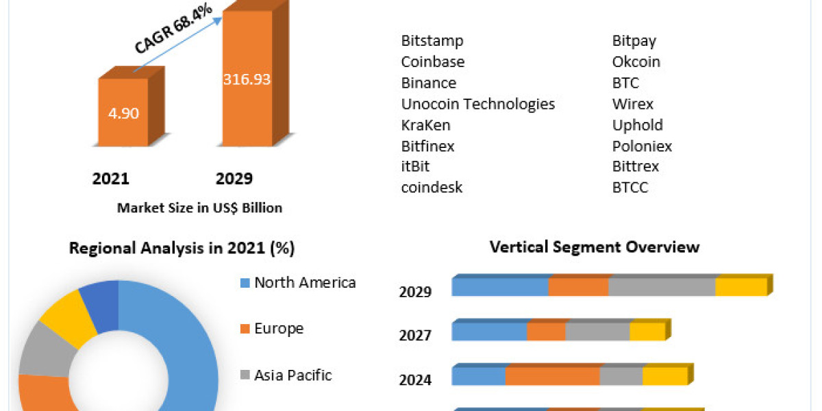 Bitcoin Technology Market Competitive Analysis, Top Manufacturers And Forecast 2029