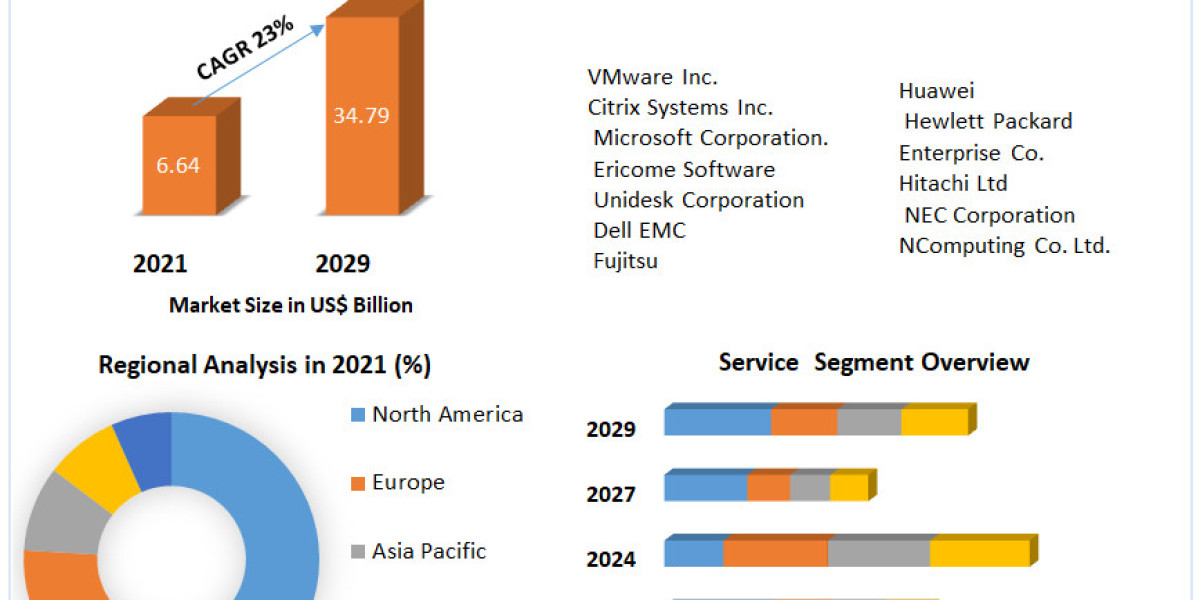 Virtual Client Computing Market Overview Development Trend, Chain Suppliers, Key Players Analysis and Forecast to 2029