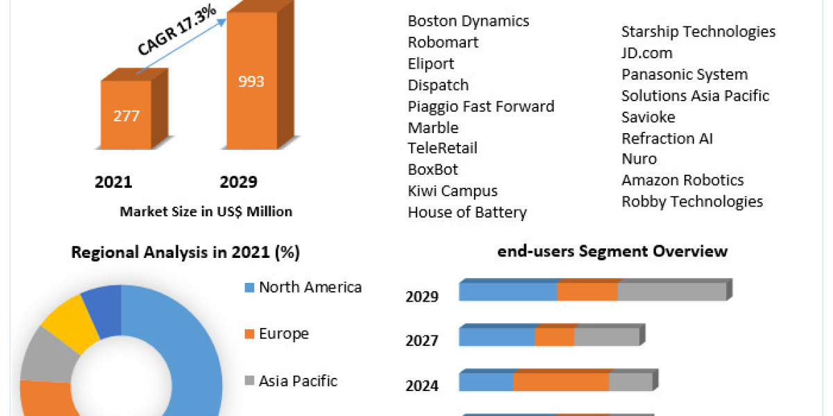 Technological Advancements and Innovations in Delivery Robot Systems (2022-2029)